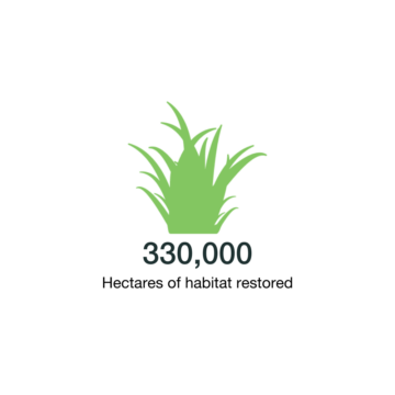 330,000 hectares of habitat restored.